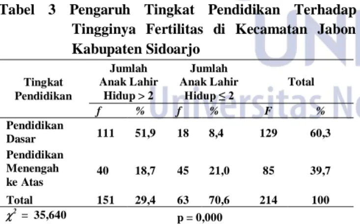 Tabel  4  Pengaruh  Tingkat  Pendapatan  Keluarga  Terhadap Tingginya Fertilitas di Kecamatan  Jabon Kabupaten Sidoarjo