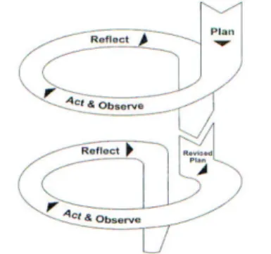Gambar 1. Rancangan penelitian tindakan                     model Kemmis dan McTaggart