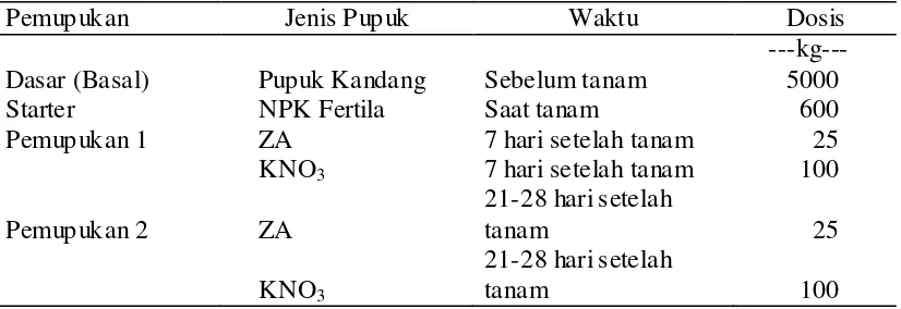 Tabel 3. Waktu dan Dosis Pemupukan Tembakau di Kecamatan Getasan 