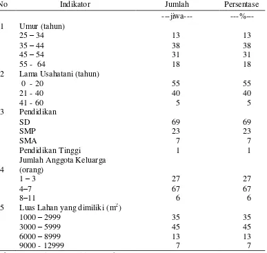 Tabel 2. Identitas Responden 