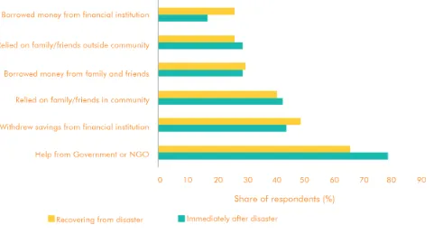FIGURE 4.4 – MOST COMMON WAYS TO COPE IMMEDIATELY AFTER AND RECOVER FROM DISASTERS  