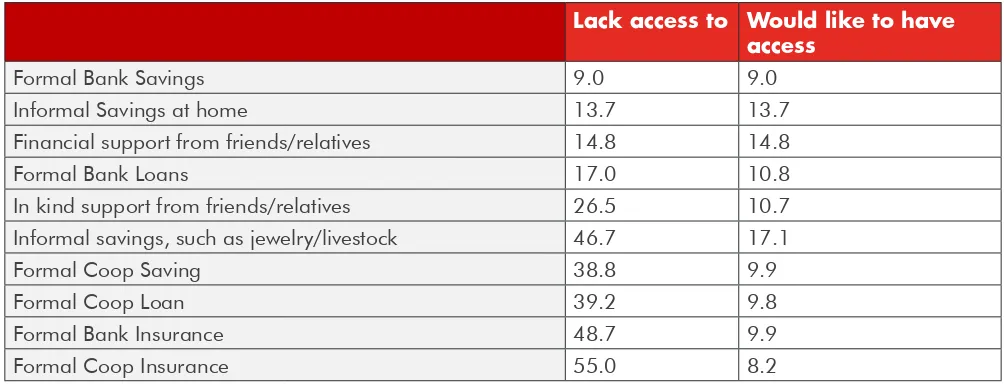 TABLE 4.2 – WAYS RESPONDENTS CURRENTLY LACK ACCESS TO AND WOULD LIKE TO HAVE 