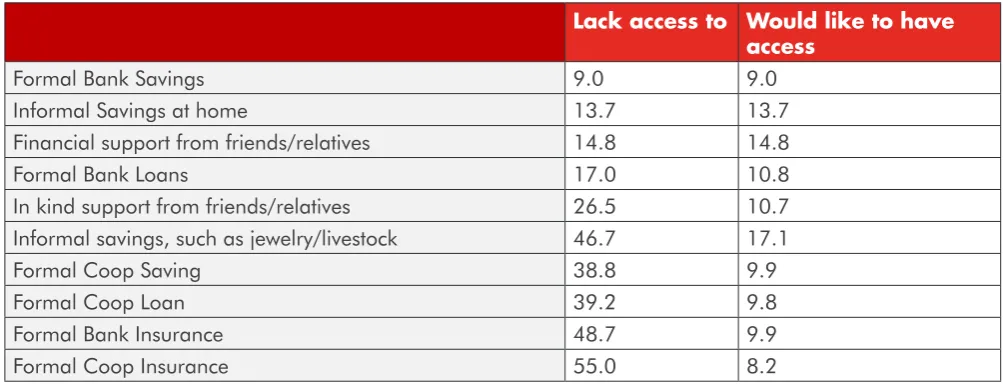 TABLE 4.2 – WAYS RESPONDENTS CURRENTLY LACK ACCESS TO AND WOULD LIKE TO HAVE 
