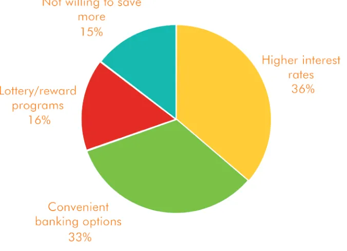 FIGURE 4.6 – FEATURES OF SAVINGS ACCOUNTS THAT WOULD ENTICE RESPONDENTS TO SAVE MORE (% OF RESPONDENTS)