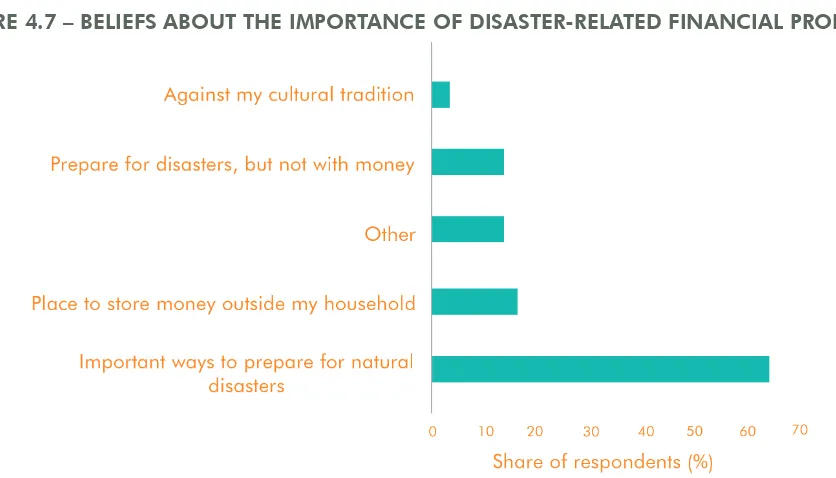 FIGURE 4.7 – BELIEFS ABOUT THE IMPORTANCE OF DISASTER-RELATED FINANCIAL PRODUCTS13 
