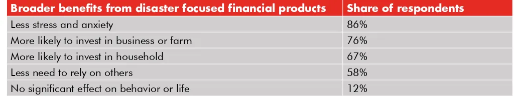 TABLE 4.3 – BROADER PSYCHOLOGICAL BENEFITS FROM HOLDING FINANCIAL PRODUCTS