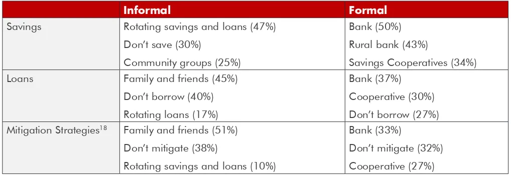 TABLE 4.3 – MOST COMMON TYPES OF FINANCIAL PRODUCTS (PERCENTAGE OF ALL RESPONDENTS USING THIS TYPE OF PRODUCT IS INCLUDED IN BRACKETS)17