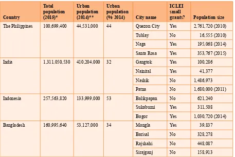 Table 2. Key city characteristics