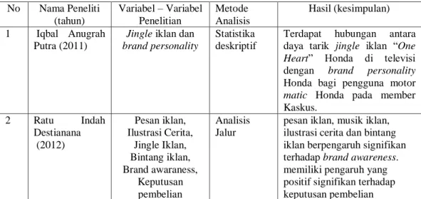 Tabel 2.1 Penelitian terdahulu 