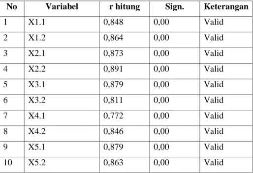 Tabel 4.2 Hasil Uji Validitas 