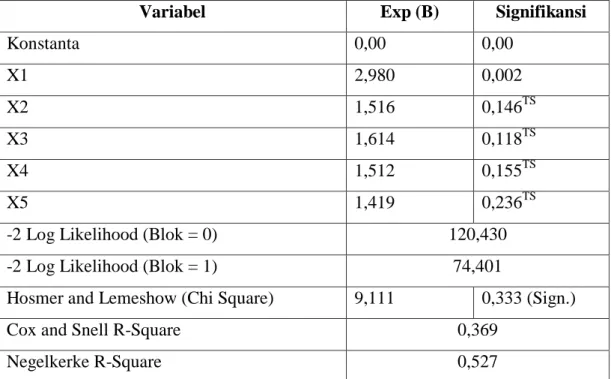 Tabel 4.9 Ringkasan Hasil Analisis Regresi Logistik 