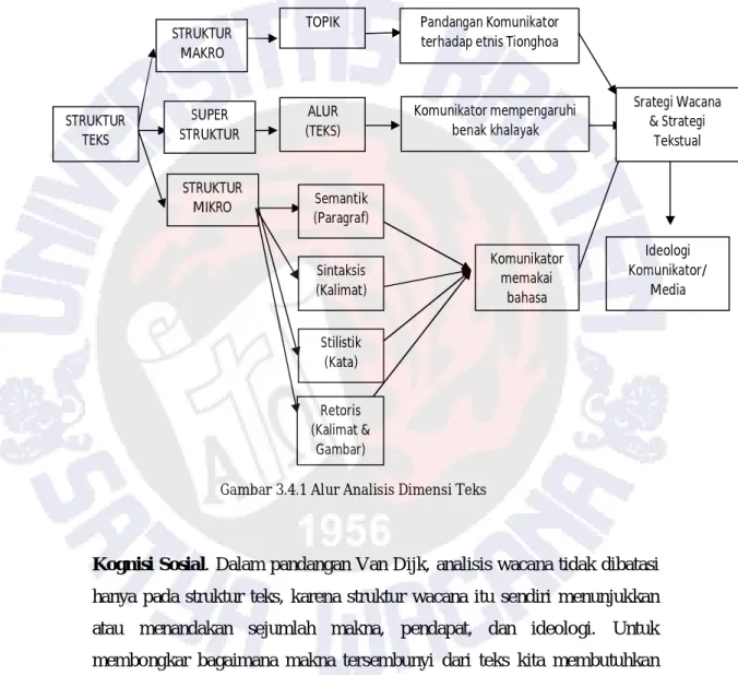 Gambar 3.4.1 Alur Analisis Dimensi Teks 