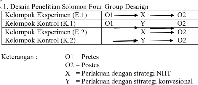 Tabel 3.1. Desain Penelitian Solomon Four Group Desaign Kelompok Eksperimen (E.1) Kelompok Kontrol (K.1) 