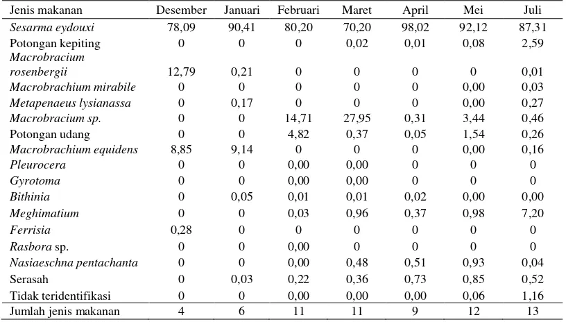 Tabel 3. Indeks similaritas makanan ikan tilan (Mastacembelus erythrotaenia) tiap bulan 
