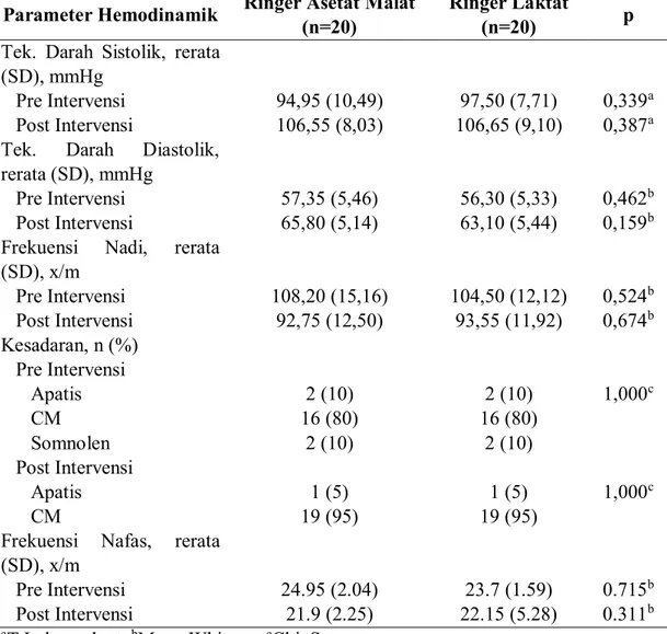 Tabel  4.2  menampilkan  hasil  pemeriksaan  parameter  hemodinamik  sebelum dan sesudah pemberian terapi cairan