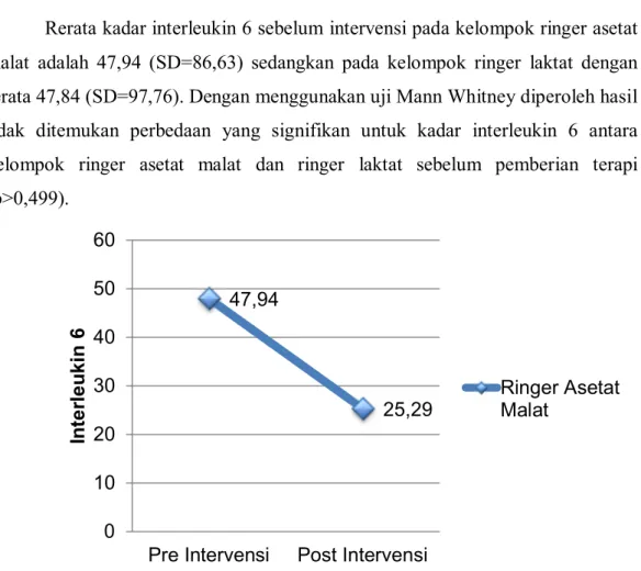 Tabel 4.4  Perbedaan  Interleukin  6  Antara  Kelompok  Ringer  Asetat  Malat dan Ringer Laktat Pre dan Post Intervensi 