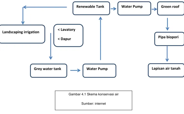 Gambar 4.1 Skema konservasi air  Sumber: internet 