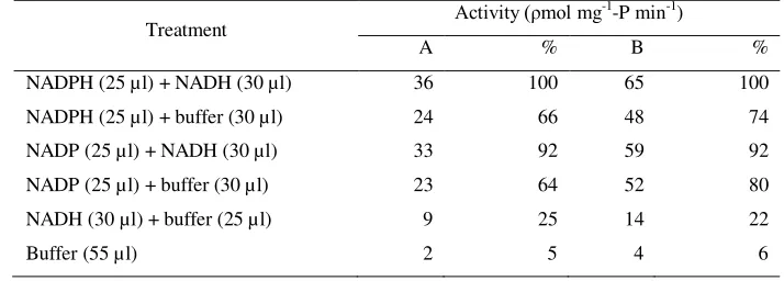 Table 1. Effect of reduced pyridine nucleotide on oxidative desulfuration of fenitrithion by carp liver  microsomes 
