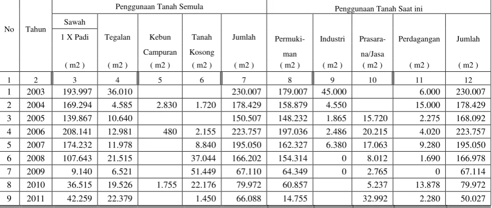 Tabel 1. Perubahan Penggunaan Tanah Pertanian ke Non Pertanian 