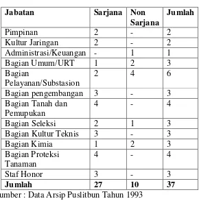 Tabel 1.3 Jumlah Staf Pusat Penelitian Marihat (PPM) 