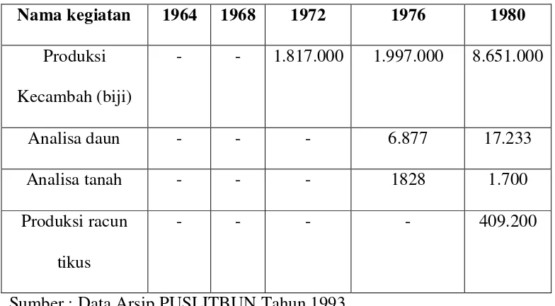 Tabel 1.2 Kegiatan Pelayanan Marihat Research Station (MRS) dalam jumlah 