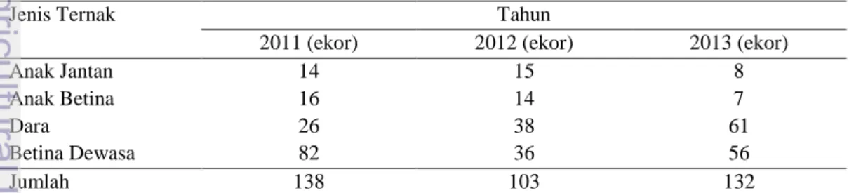 Tabel 1 Populasi sapi perah di BPPT-SP Bunikasih dari tahun 2011-2013. 