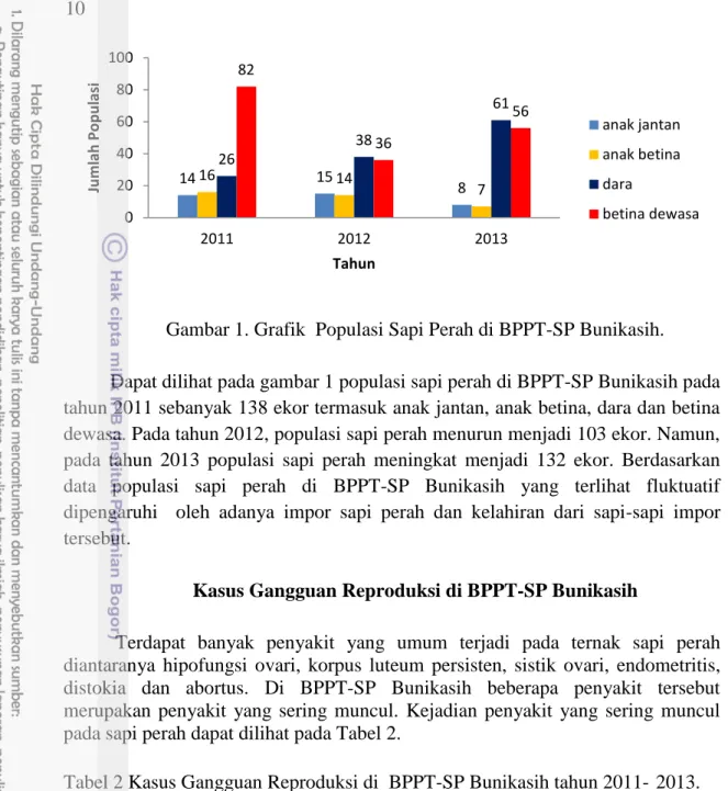 Gambar 1. Grafik  Populasi Sapi Perah di BPPT-SP Bunikasih. 