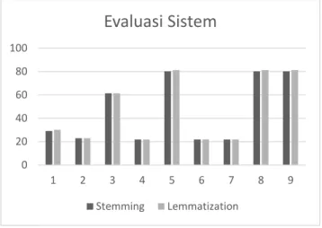 Gambar 10 Perbandingan Hasil evaluasi Sistem 