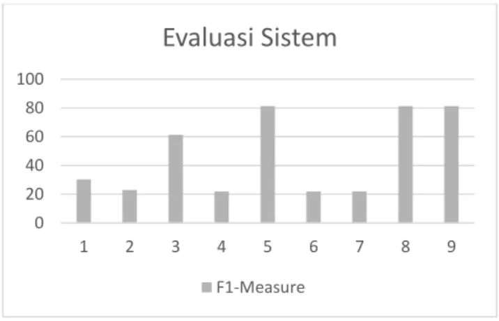 Gambar 12 Hasil nilai f1-measure untuk setiap graf 