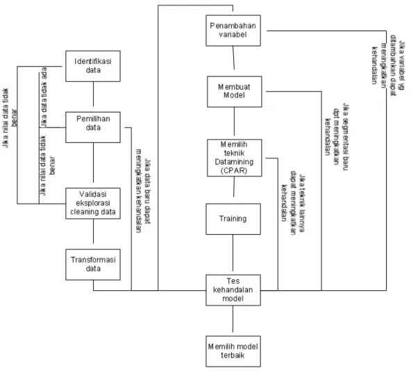 Gambar 3 . Pembuatan Model dalam DataMining    (adaptasi dari Berry and Linoff) 