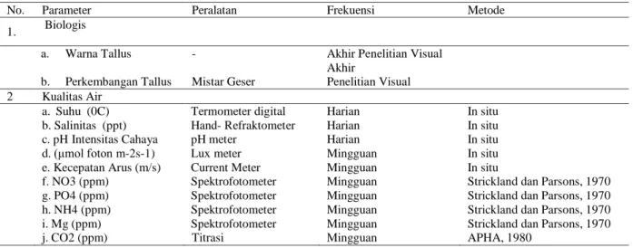 Tabel 1.  Parameter, peralatan dan metode yang digunakan selama penelitian. 
