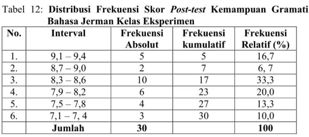 Tabel 12: Distribusi  Frekuensi  Skor  Post-test  Kemampuan  Gramatika  Bahasa Jerman Kelas Eksperimen