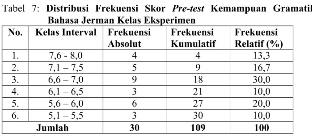 Tabel 7: Distribusi  Frekuensi  Skor  Pre-test  Kemampuan  Gramatika  Bahasa Jerman Kelas Eksperimen