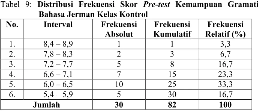 Tabel 9: Distribusi  Frekuensi  Skor  Pre-test Kemampuan  Gramatika  Bahasa Jerman Kelas Kontrol