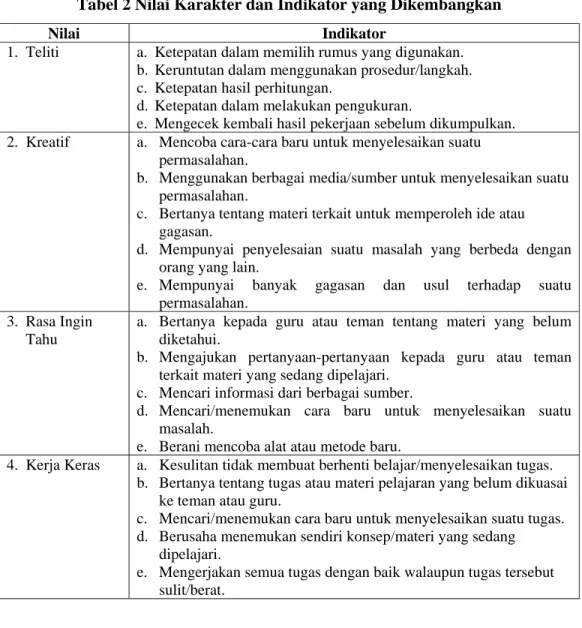 Tabel 2 Nilai Karakter dan Indikator yang Dikembangkan 