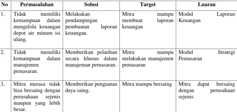 Tabel 2.1 Target dan luaran yang akan dilaksanakan. 
