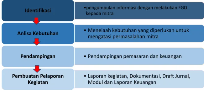 Gambar 3.1 Metode Pelaksanaan ITGbM 