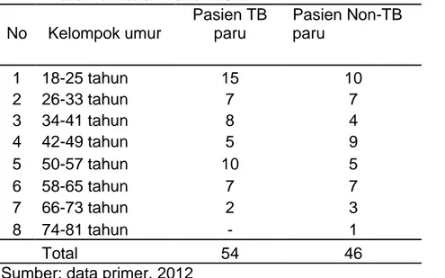 Tabel 2 Distribusi Responden Menurut Umur di Unit Pengobatan Penyakit  Paru Pontianak Tahun 2012 