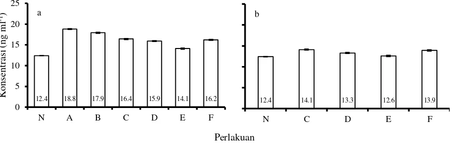 Gambar 1. Konsentrasi hormon kortisol ikan patin pasca pengangkutan (a) dan setelah pemeliharaan (b) 