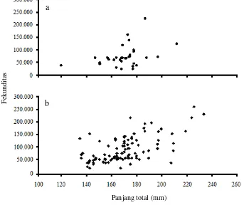 Gambar 5. Nilai indeks kematangan gonad ikan rejung jantan (a) dan betina (b) 
