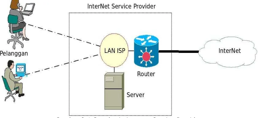 Gambar 3.1 Cara kerja Internet Service Provider