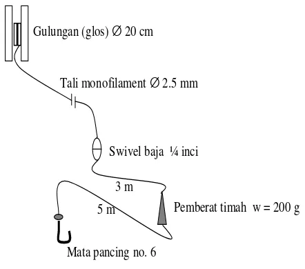 Gambar 1. Desain dan konstruksi pancing ulur yang dioperasikan nelayan di perairan Maluku 