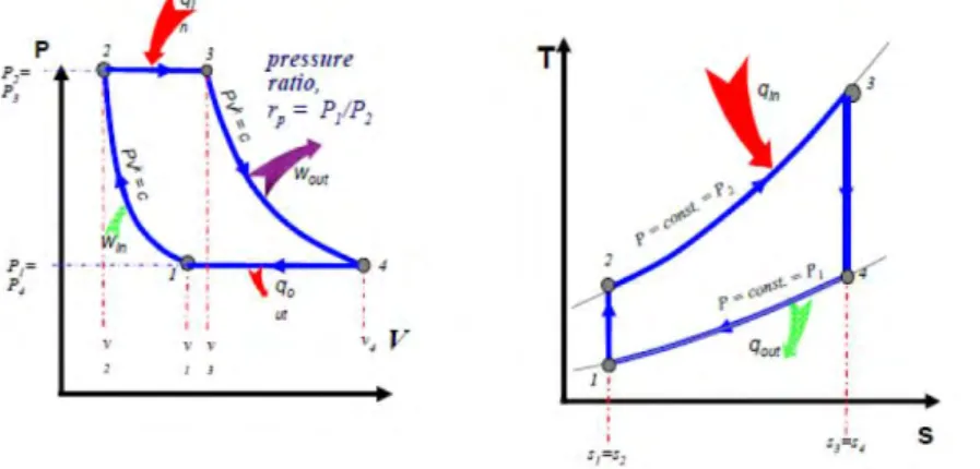 Gambar 3.2 Siklus Brayton dalam diagram p-v dan t-s.  (Sumber: Sunarwo, 2015) 