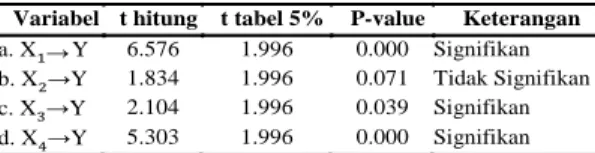 Tabel 4. Uji Hipotesis Koefisien Regresi Variabel independent  Variabel  t hitung  t tabel 5%  P-value  Keterangan  a