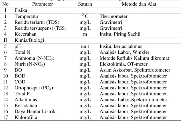 Tabel 1. Metode pengujian dan alat untuk analisis parameter kualitas air 