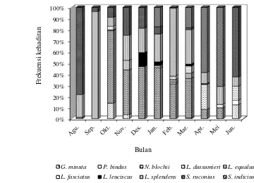 Gambar 3. Frekuensi kehadiran jenis ikan petek selama penelitian di perairan Teluk Kendari 