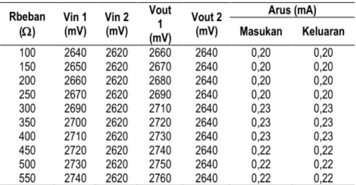 Tabel 4.  Hasil pengujian masukan dan keluaran blok saklar  otomatis  Rbeban  ( )  Vin 1 (mV)  Vin 2 (mV)  Vout 1  (mV)  Vout 2 (mV)  Arus (mA) Masukan  Keluaran  100  2640  2620  2660  2640  0,20  0,20  150  2650  2620  2670  2640  0,20  0,20  200  2660 