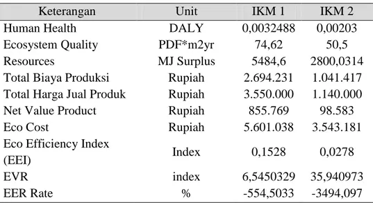 Tabel 8. Tabel Perbandingan IKM 1 dan IKM 2 
