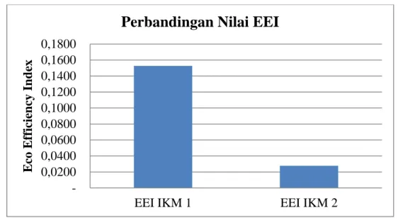 Gambar 4. Perbandingan Nilai Eco Efficiency Index (EEI) 