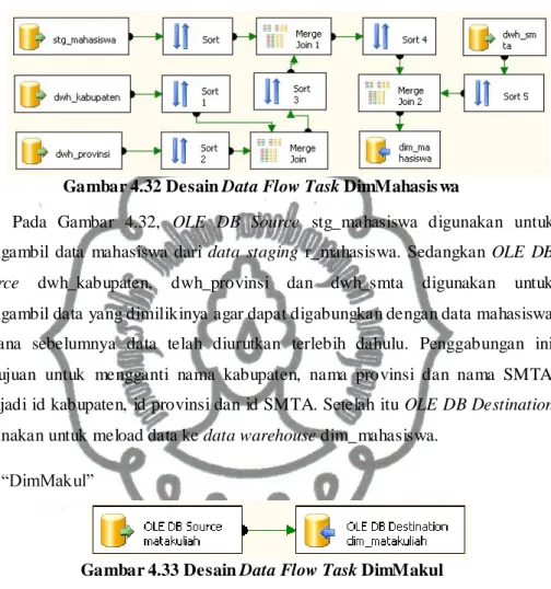 Gambar 4.32 Desain Data Flow Task DimMahasis wa